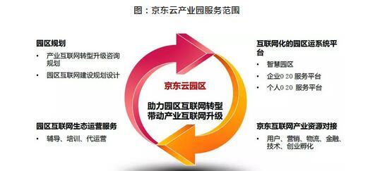 產(chǎn)業(yè)新城開(kāi)發(fā)