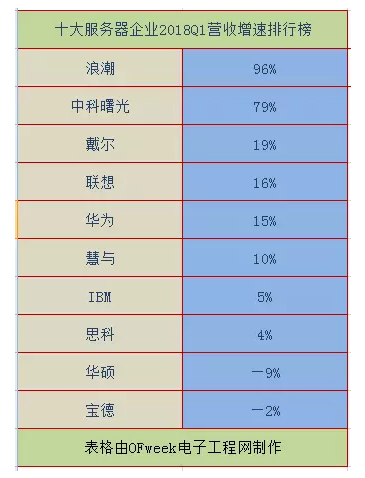 2018全球十大服務(wù)器企業(yè)QI財(cái)報(bào)背后：AI、大數(shù)據(jù)拉動(dòng)行業(yè)復(fù)蘇