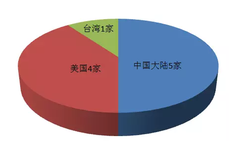 2018全球十大服務(wù)器企業(yè)QI財(cái)報(bào)背后：AI、大數(shù)據(jù)拉動(dòng)行業(yè)復(fù)蘇