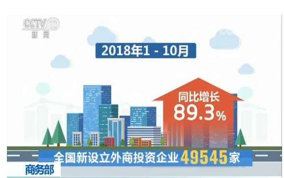 今年1—10月，全國新設立外商投資企業(yè)49545家，實際使用外資7011.6億元