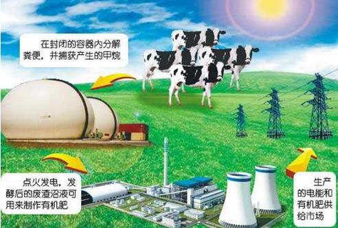 沼氣發(fā)電解決了沼氣工程中的環(huán)境問題，發(fā)展?jié)摿薮?，市場前景廣闊?