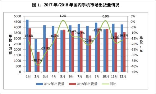 2018年全年，國內(nèi)手機(jī)市場總體出貨量4.14億部，同比下降15.6%，國產(chǎn)品牌手機(jī)出貨量3218.3萬部，同比下降9.6%??