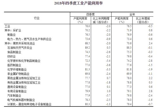 2018年全國(guó)工業(yè)產(chǎn)能利用率為76.5%，比上年下降0.5個(gè)百分點(diǎn)