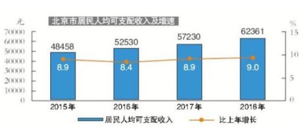 國家統(tǒng)計(jì)局：2018年各季度，北京城鎮(zhèn)調(diào)查失業(yè)率始終保持在4.5%以內(nèi)?