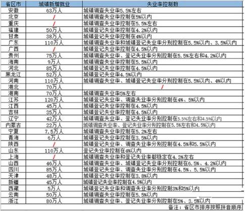 2019年各省區(qū)市設定的城鎮(zhèn)新增就業(yè)目標江蘇省最高，為120萬人，廣東、河南、山東緊隨其后