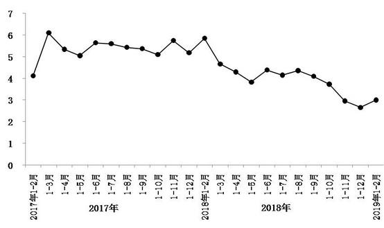 今年1月至2月，北京市實現(xiàn)社會消費品零售總額1793.8億元，同比增長3%