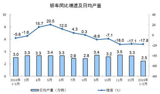 2019年1-2月份，規(guī)模以上工業(yè)增加值同比實際增長5.3%