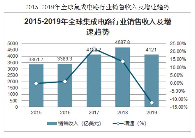 2020年中國集成電路行業(yè)現(xiàn)狀、進出口情況及集成電路發(fā)展前景分析