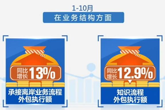 前10月中國(guó)企業(yè)承接服務(wù)外包合同額10954.1億