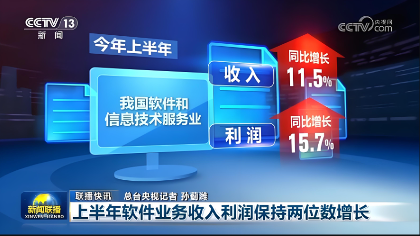 上半年，我國軟件業(yè)務收入62350億元，同比增長11.5%，利潤總額7347億元，同比增長15.7%