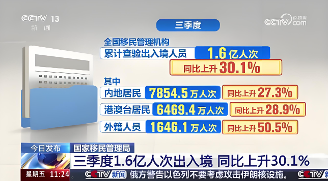 三季度，我國移民管理機(jī)構(gòu)累計查驗出入境人員1.6億人次，同比上升30.1%