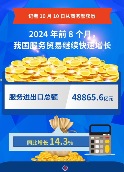2024年前8個(gè)月，中國(guó)服務(wù)進(jìn)出口總額48865.6億元，同比增長(zhǎng)14.3%