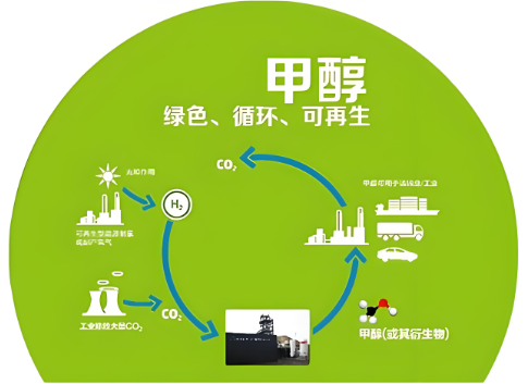 零碳甲醇是實現(xiàn)雙碳目標(biāo)的重要環(huán)節(jié)之一