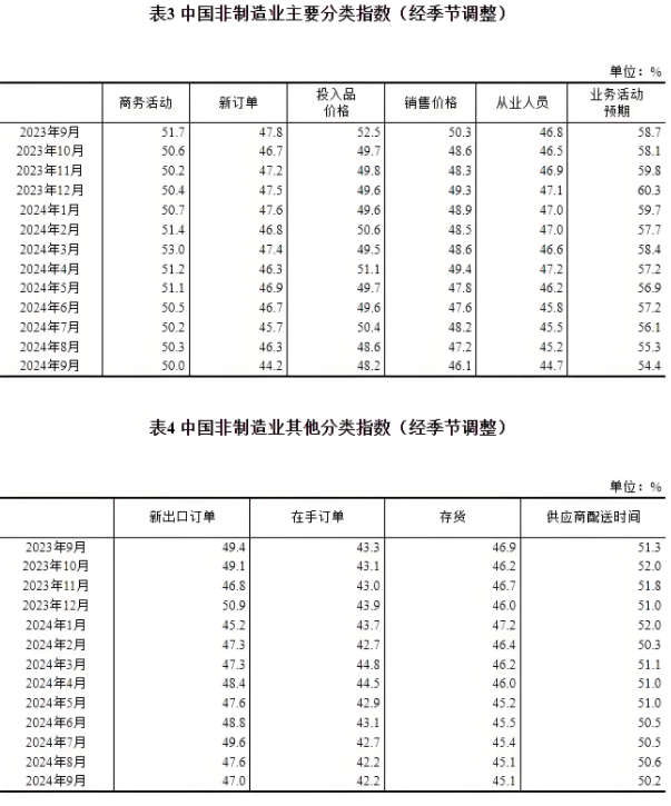 9月份，我國(guó)制造業(yè)采購(gòu)經(jīng)理指數(shù)為49.8%，非制造業(yè)商務(wù)活動(dòng)指數(shù)為50.0%，綜合PMI產(chǎn)出指數(shù)為50.4%