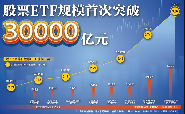 近日，境內ETF規(guī)模首次突破3萬億元，相較最初的54億元（2004年）增長了約628倍