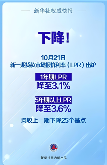 2024年10月貸款市場(chǎng)報(bào)價(jià)利率（LPR）為：1年期LPR為3.1%，5年期以上LPR為3.6%